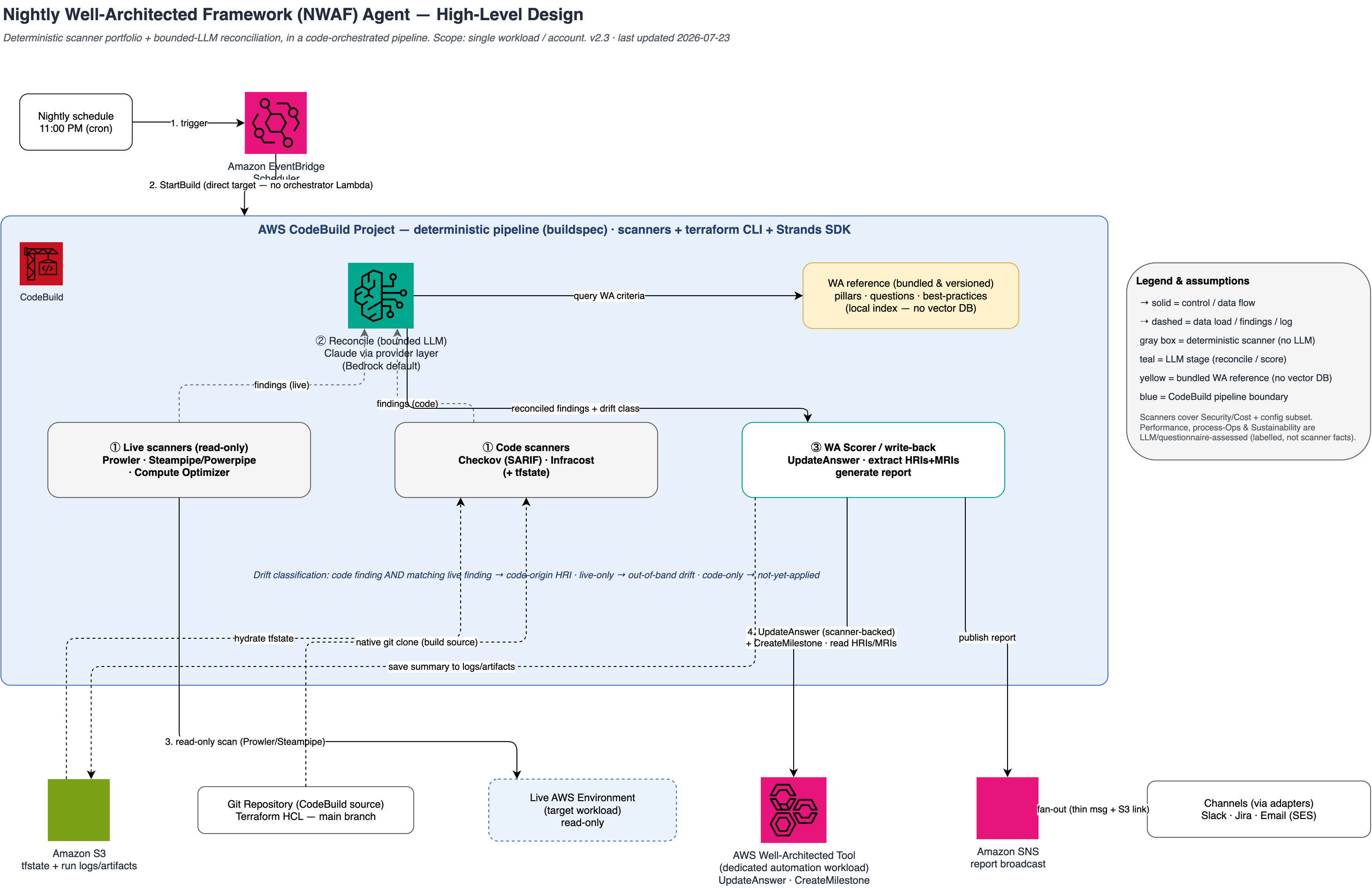 NWAF Agent high-level design: EventBridge Scheduler triggers a CodeBuild runtime that runs deterministic scanners, retrieves context from an OpenSearch RAG store, reasons with a Bedrock-hosted Claude model, and writes findings to the AWS Well-Architected Tool with SNS notifications