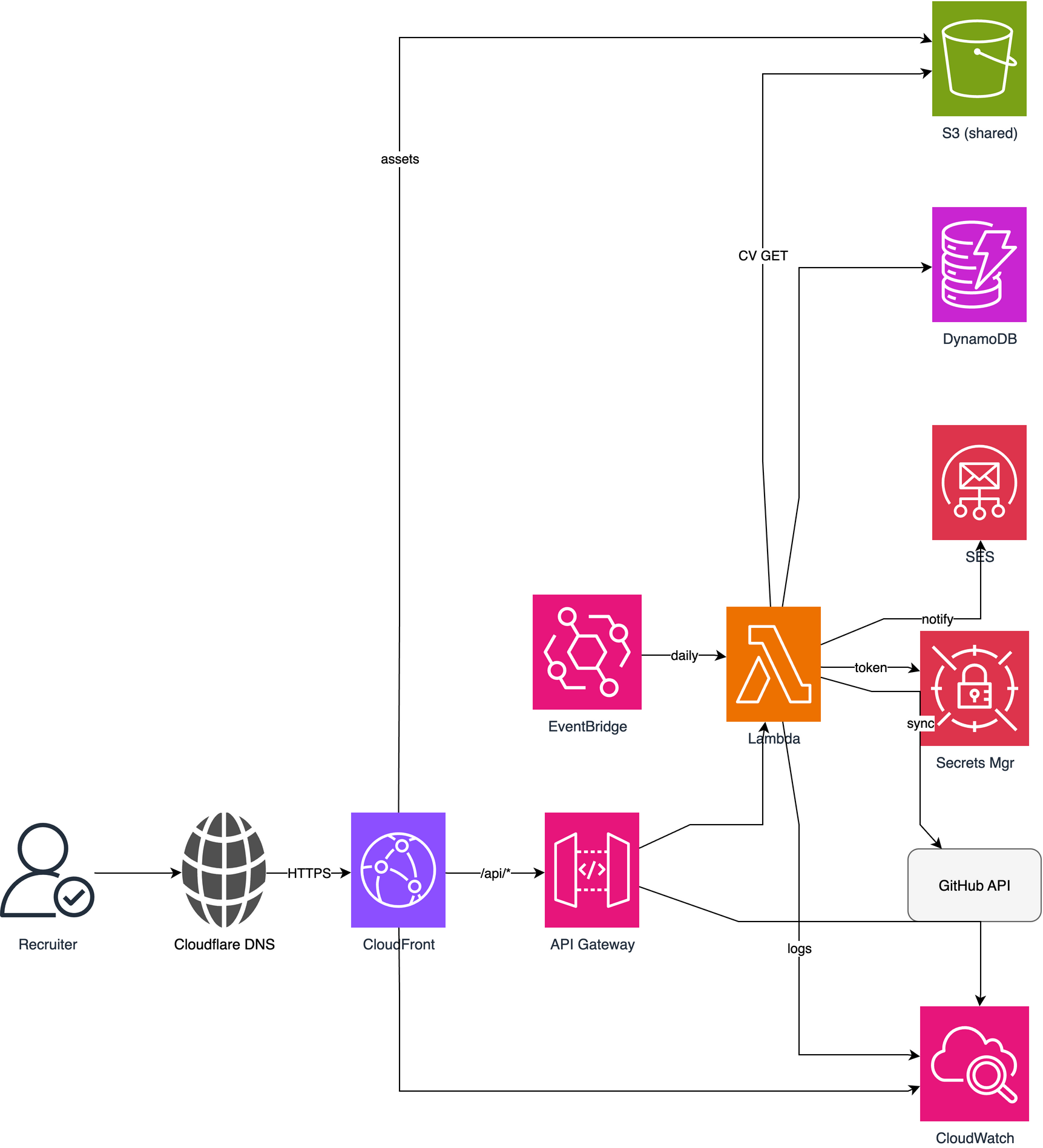 System context for the serverless portfolio showing visitor, delivery, API, data, email and GitHub integration boundaries
